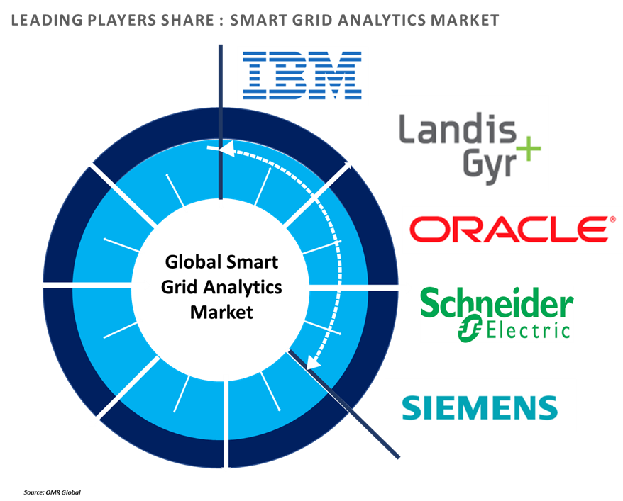 smart grid analytics market players outlook