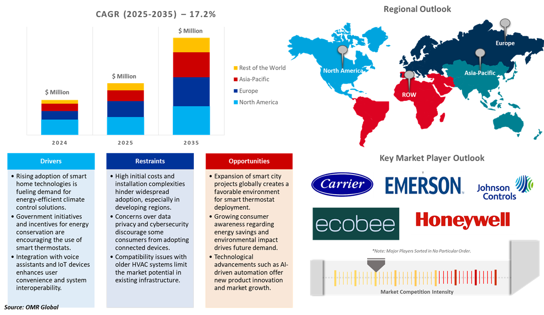 smart thermostat market dynamics