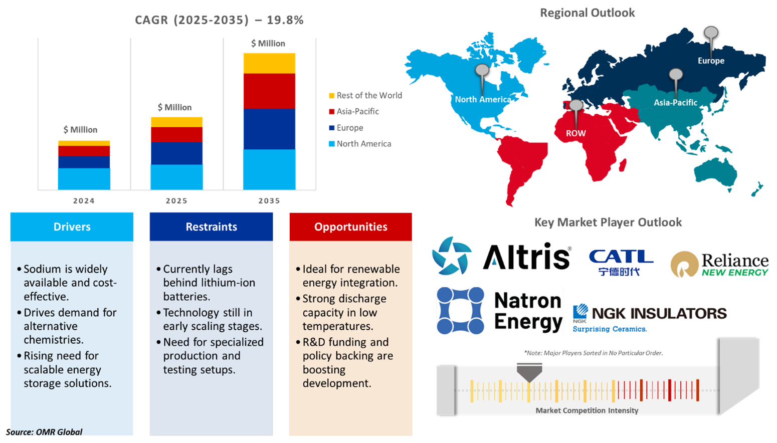 sodium-ion battery market sodium-ion battery market dynamics