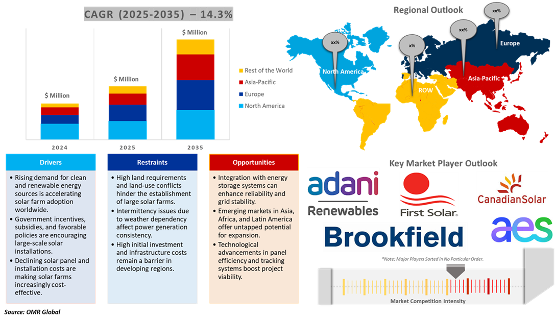 solar farms market dynamics