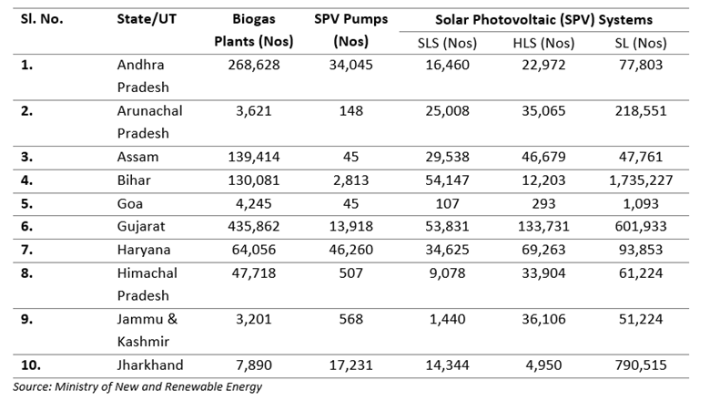 state-wise installation of off-grid