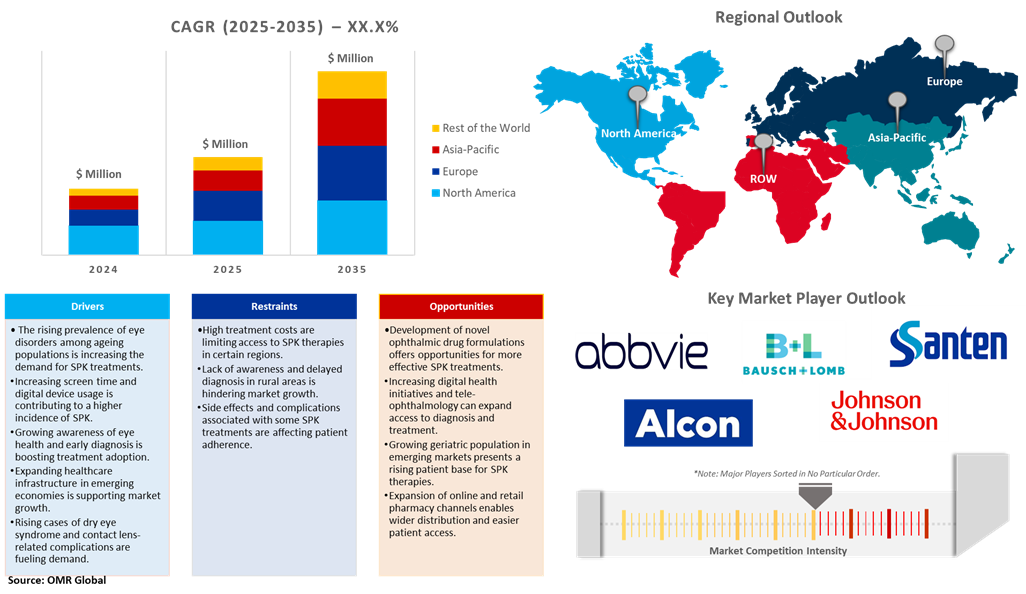 superficial punctate keratitis treatment market dynamics