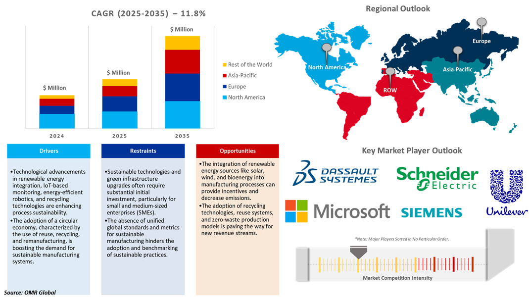 sustainable manufacturing market dynamics
