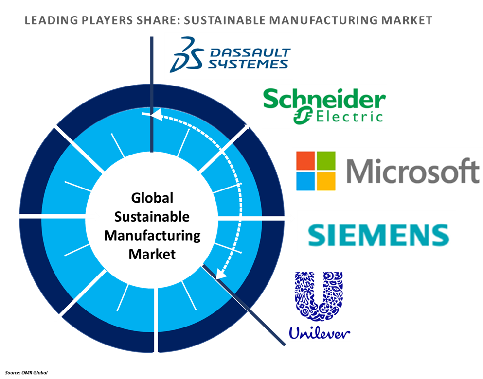 sustainable manufacturing market players outlook