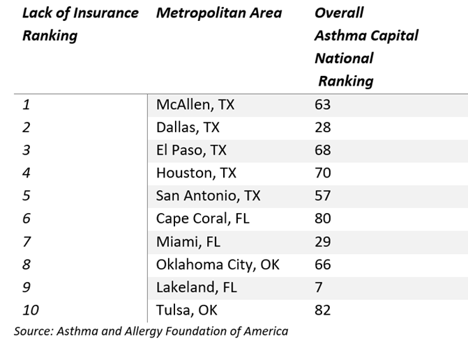 us cities with the highest number of uninsured residents