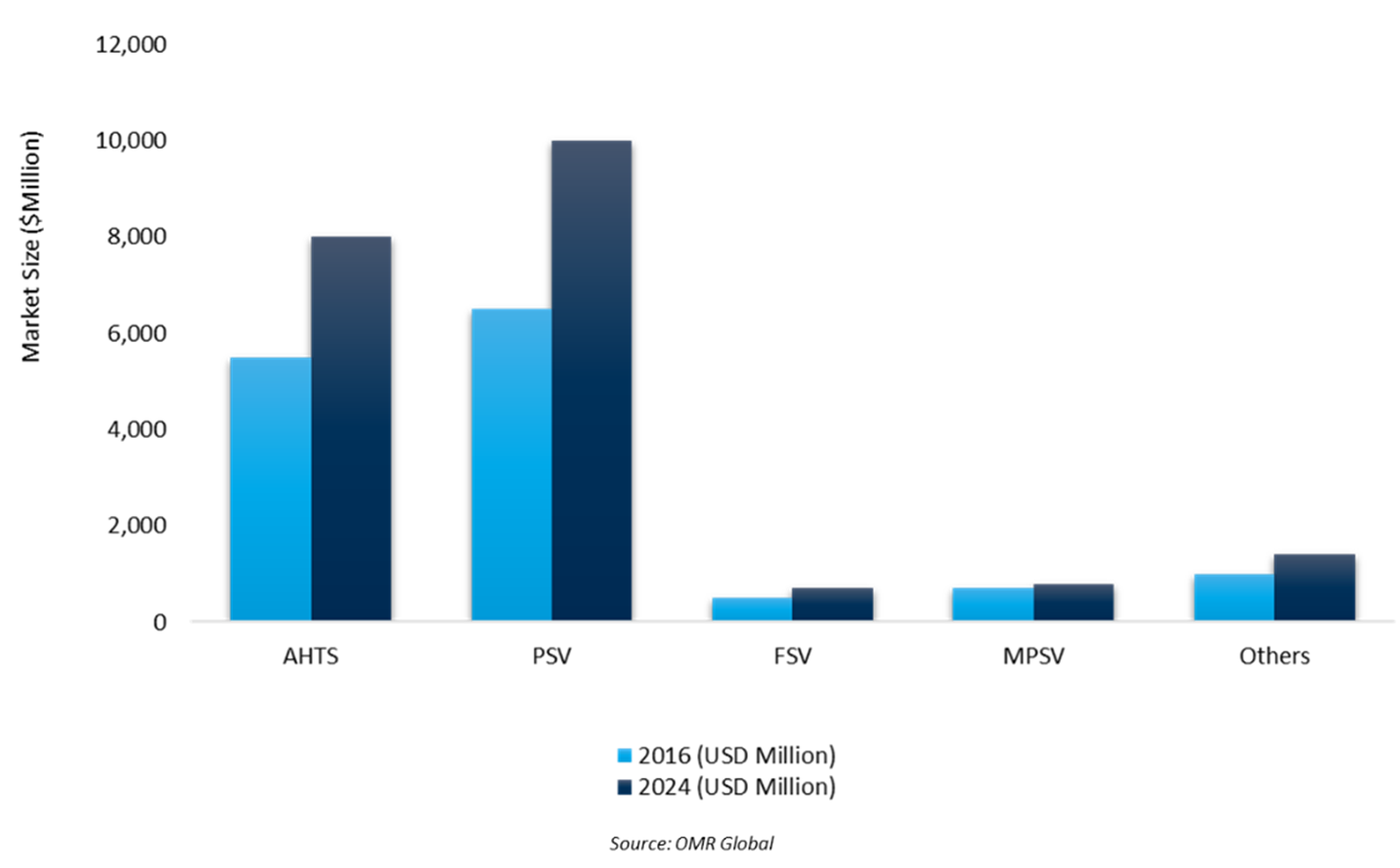 us offshore support vessel market, by type, 2016 vs 2024