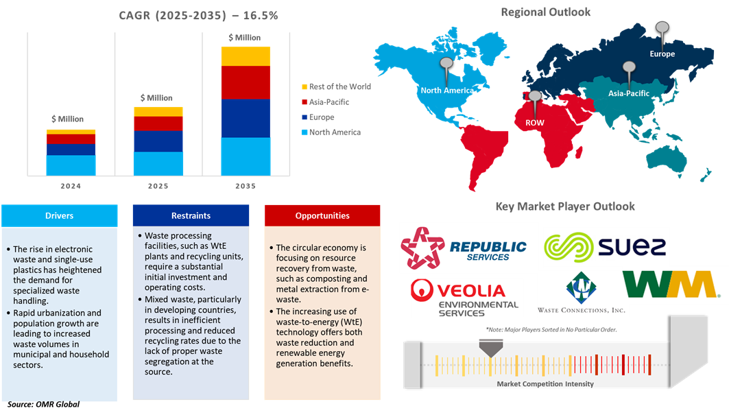 waste management market waste management market dynamics