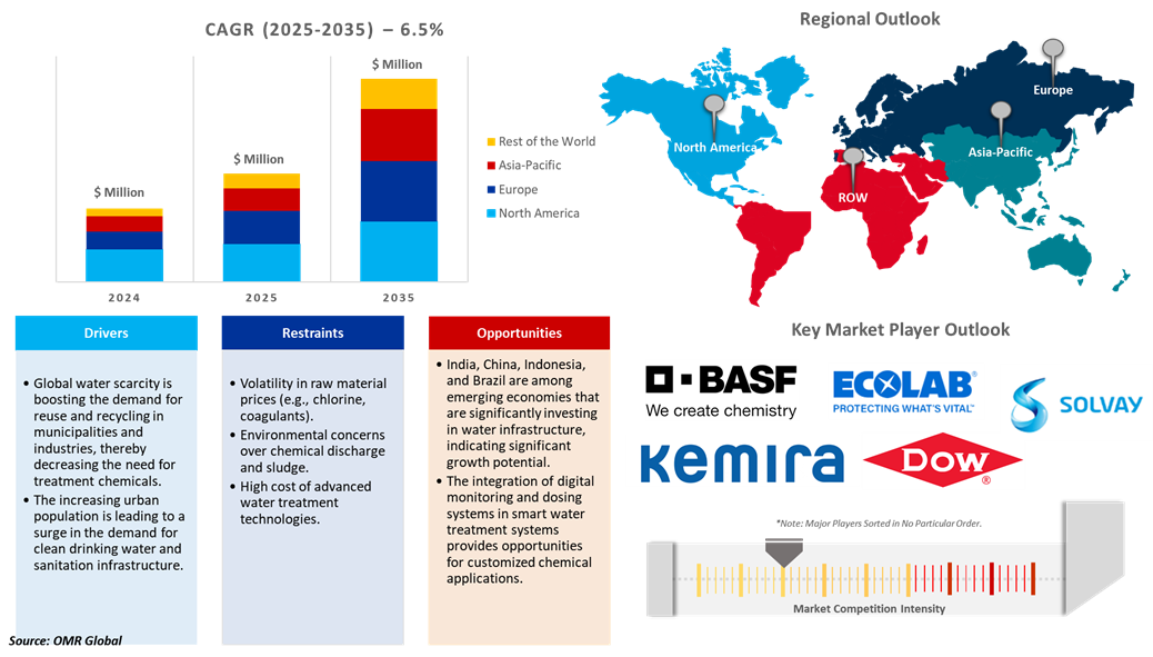 water treatment chemicals market dynamics
