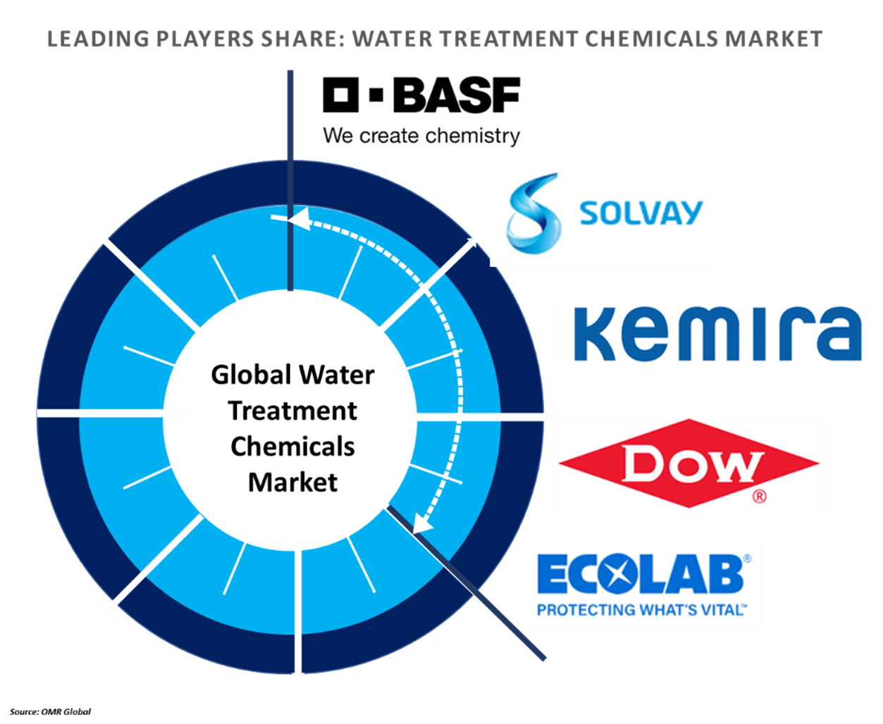 water treatment chemicals market players outlook
