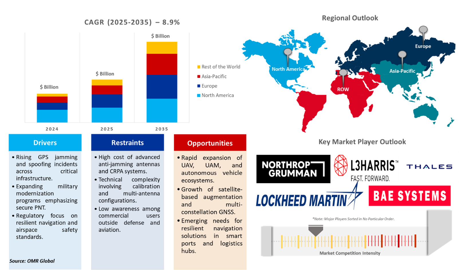 anti-jamming system market dynamics