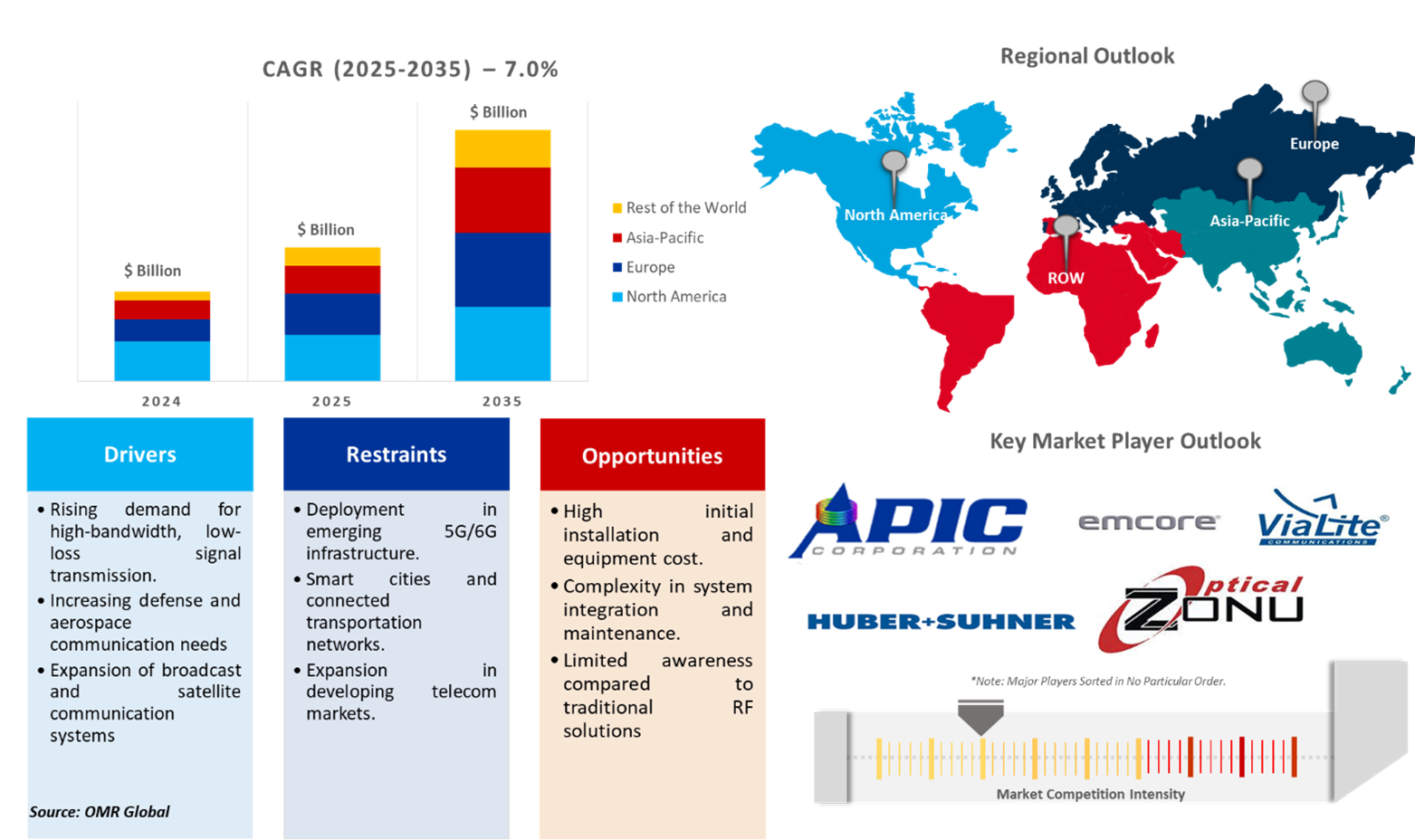 rf-over-fiber market dynamics