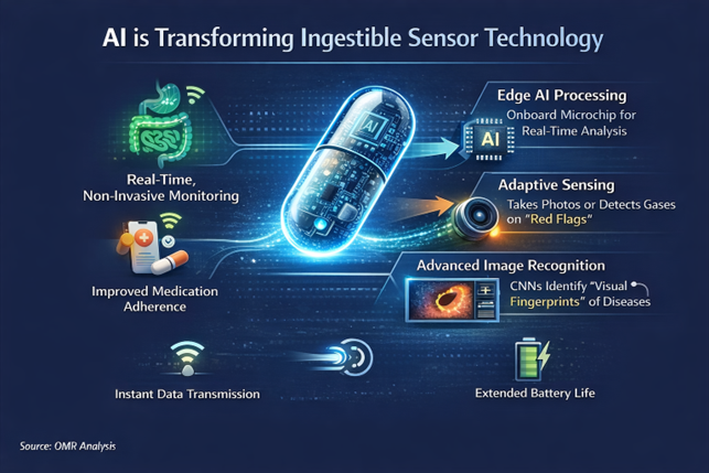 ai is transforming ingestible sensors technology