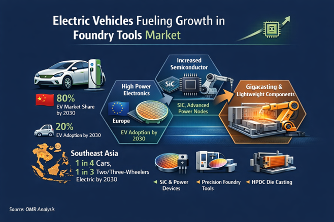 electric vehicles fueling growth in foundry tools market