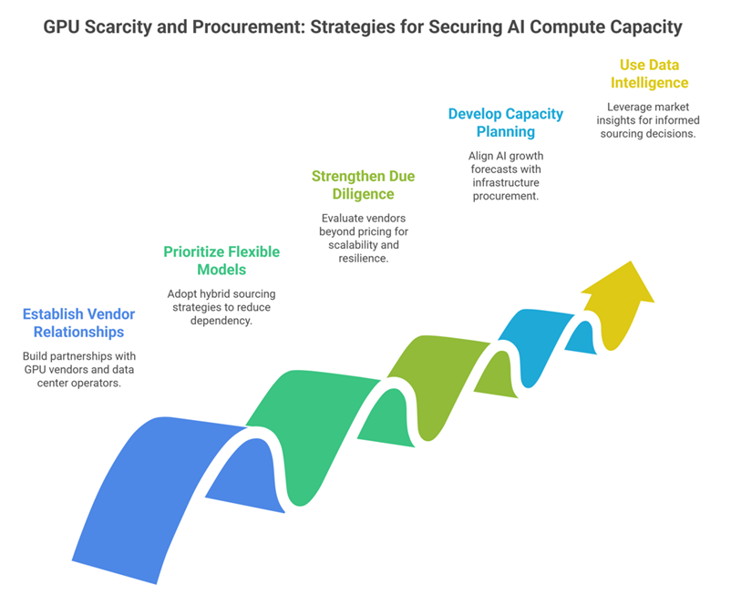 gpu scarcity and procurement