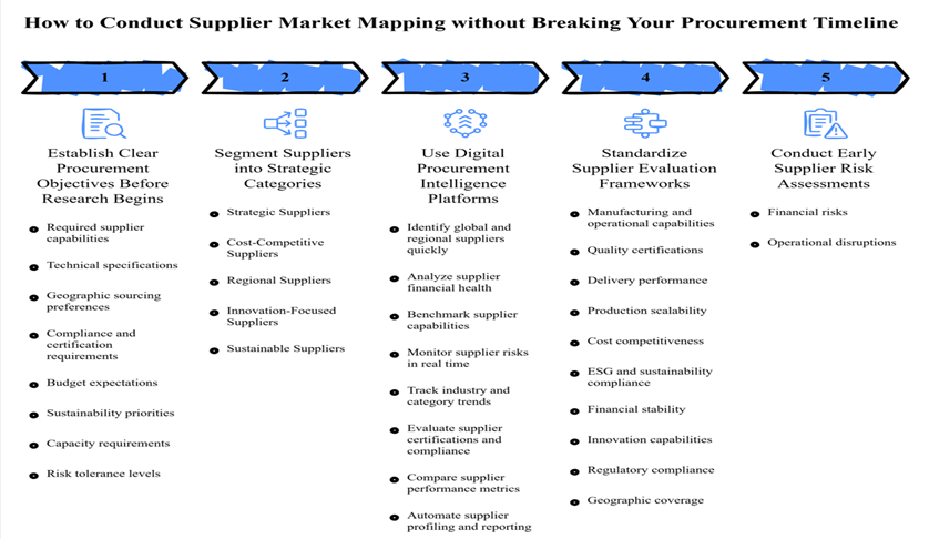 conduct supplier market how to conduct supplier market mapping