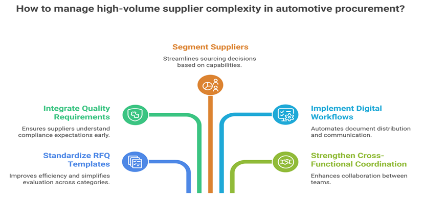 managing high-volume supplier complexity