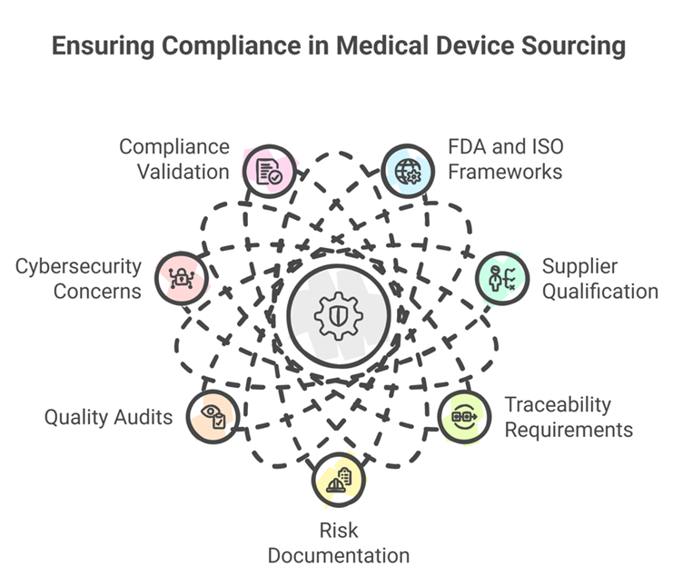 medical device sourcing