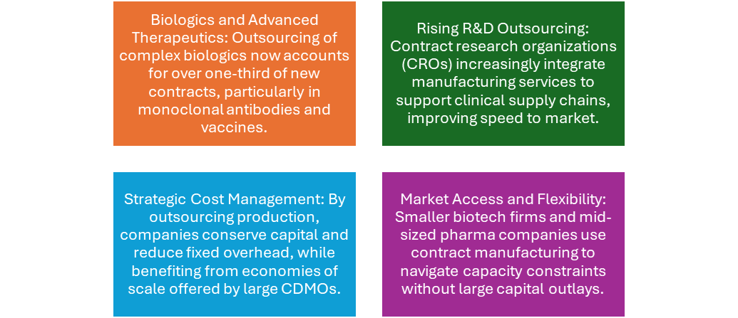 pharmaceutical contract manufacturing market primary growth factors