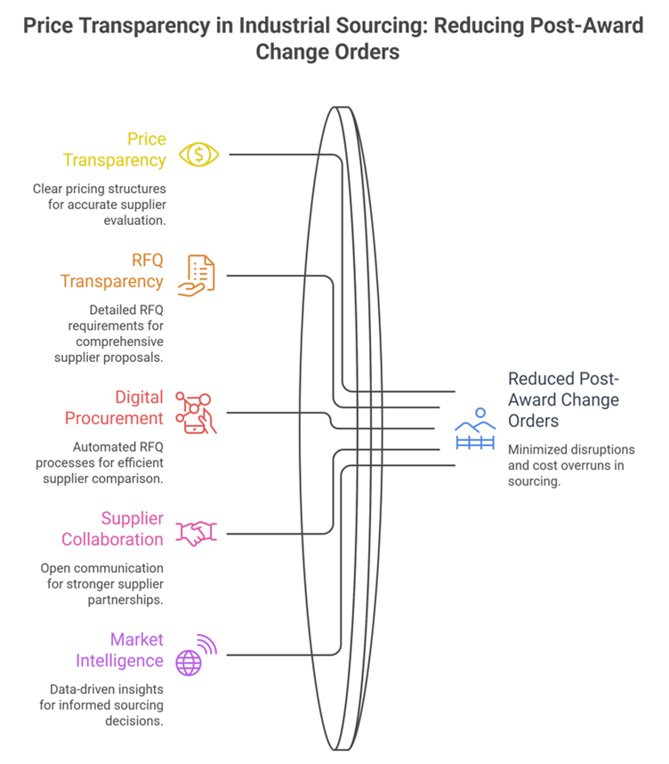 price transparency in industrial sourcing