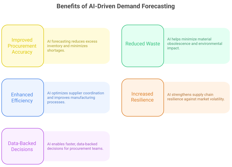 ai-driven demand forecasting