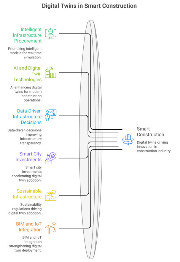 digital twin procurement is emerging