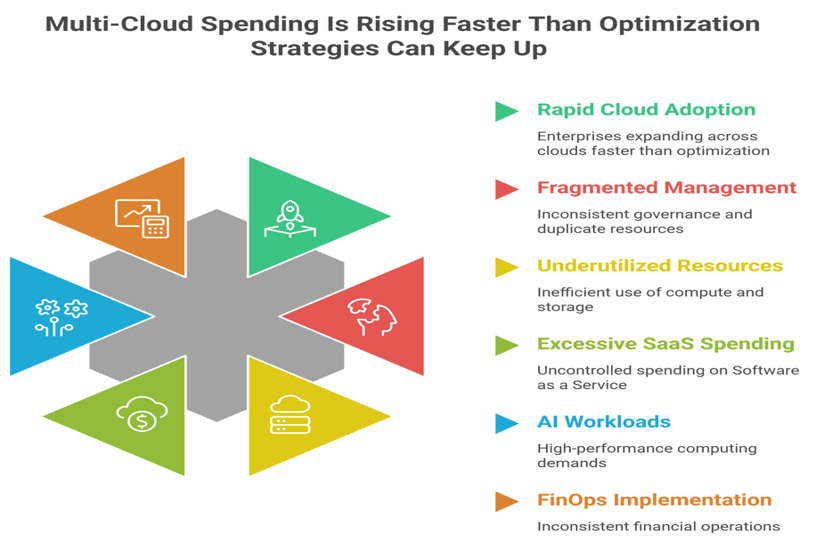 multi-cloud spending is rising faster