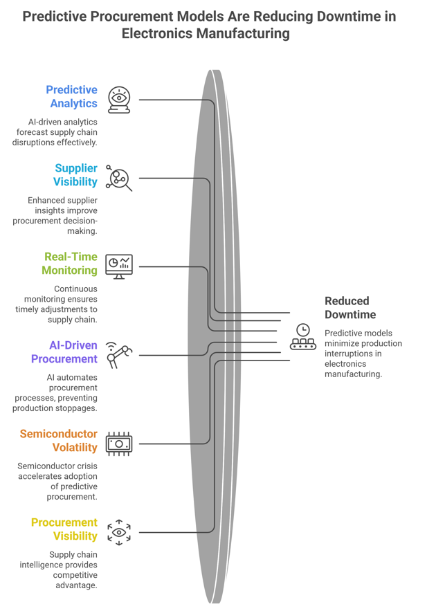 predictive procurement models