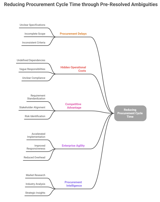 reducing procurement cycle time
