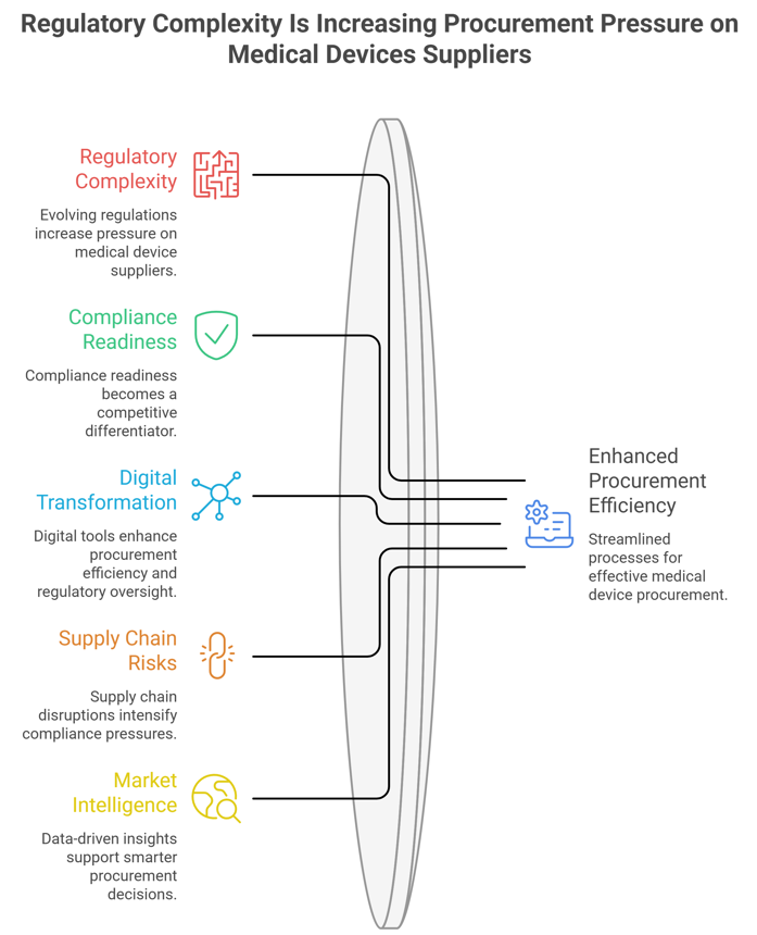 regulatory complexity is increasing