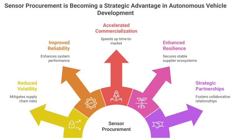 sensor procurement is becoming a strategic