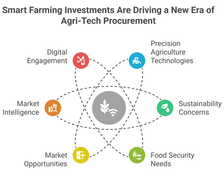 smart farming investments
