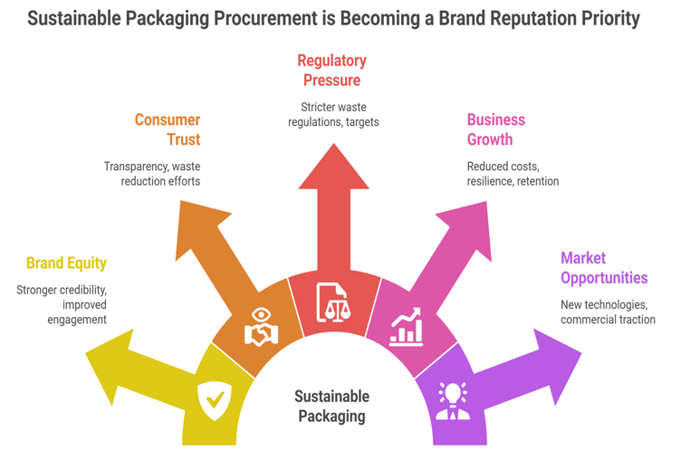 sustainable packaging procurement