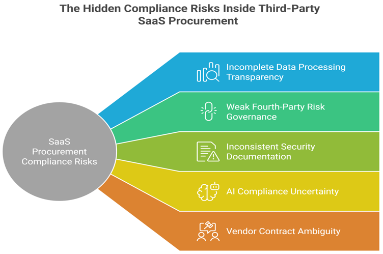 the hidden compliance risks inside