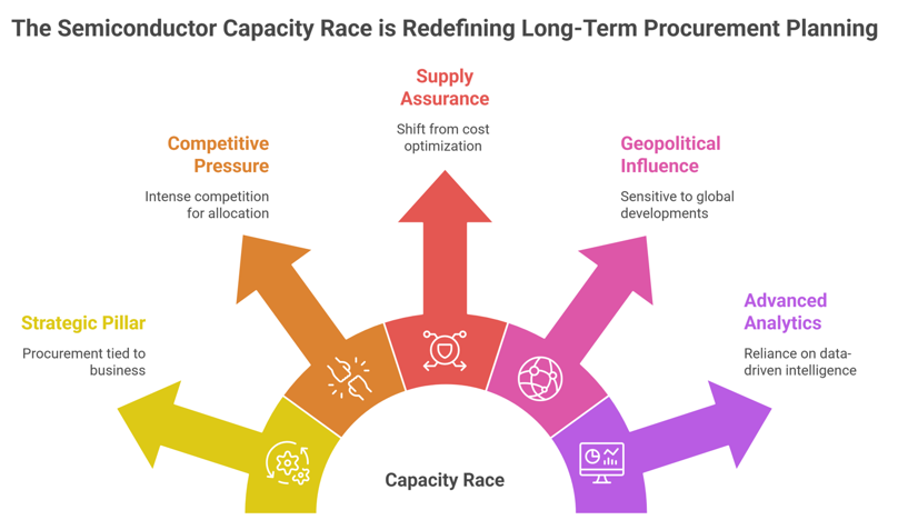 the semiconductor capacity race
