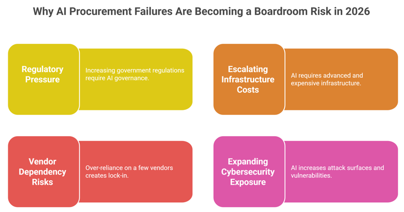 why ai procurement failures