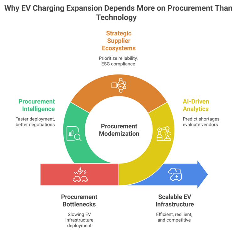 why ev charging expansion