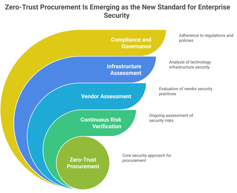 zero-trust procurement is emerging