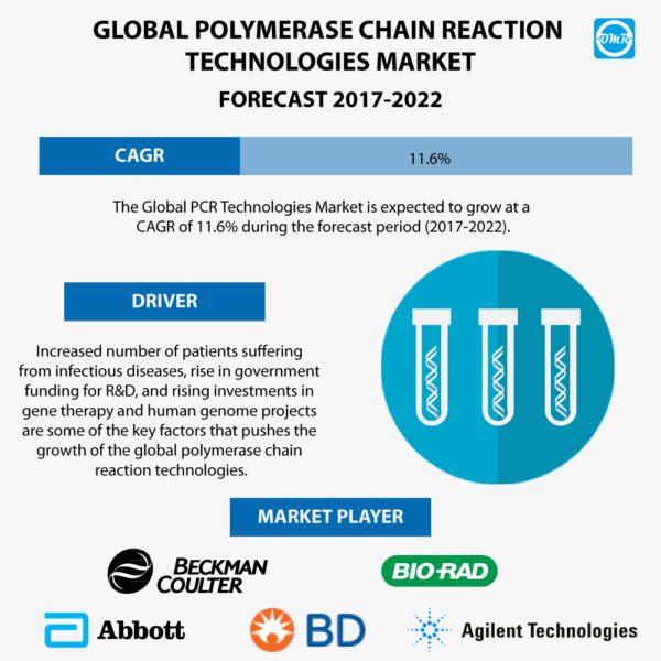Polymerase Chain Reaction (PCR) Technologies Market Report