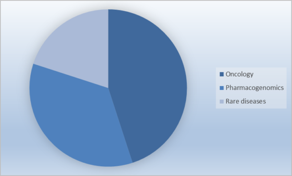 Precision Medicine Software Market Report