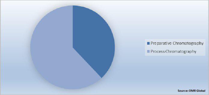  Preparative and Process Chromatography Market Report