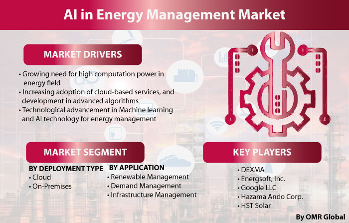 AI (Artificial Intelligence) in Energy Management Market Report
