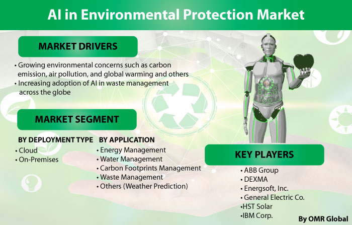 AI (Artificial Intelligence) in Environmental Protection Market Report
