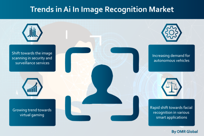 Artificial Intelligence (AI) in Image Recognition Market Report