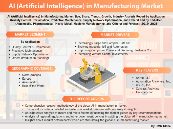 AI (Artificial Intelligence) in Manufacturing Market Report