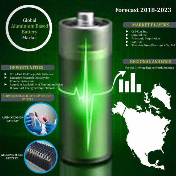 Aluminium Based Battery Market Report