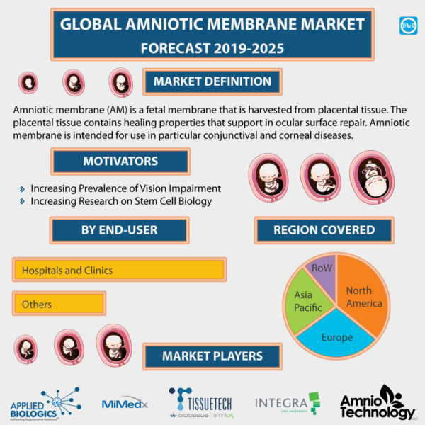 Amniotic Membrane Market Report