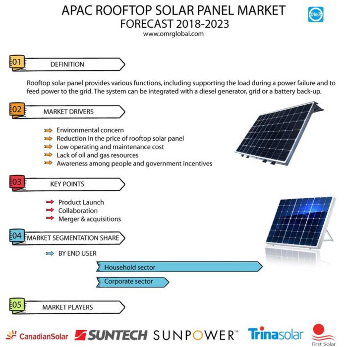 APAC Rooftop Solar Panel Market Report