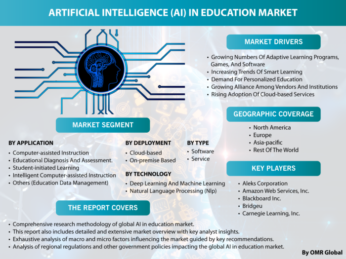 Artificial Intelligence (AI) in Education Market Report