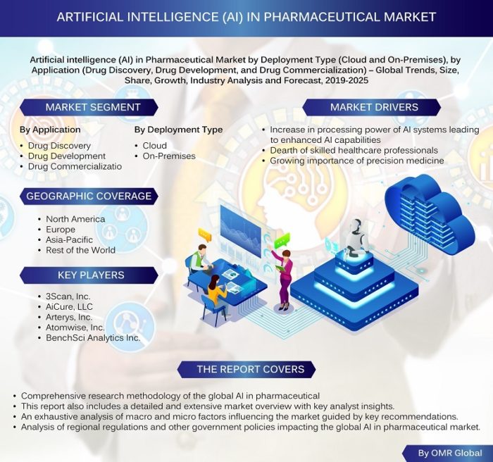 Artificial intelligence (AI) in Pharmaceutical Market Report