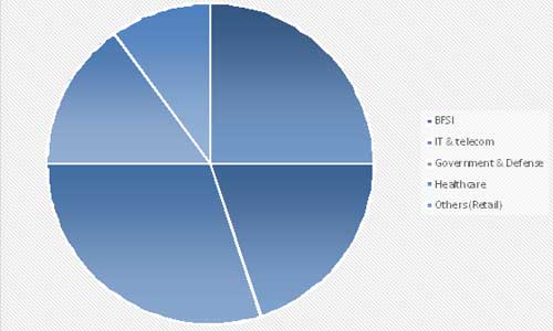 Australian Cybersecurity Market Share by Verticals” title=